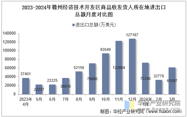 2023-2024年赣州经济技术开发区商品收发货人所在地进出口总额月度对比图