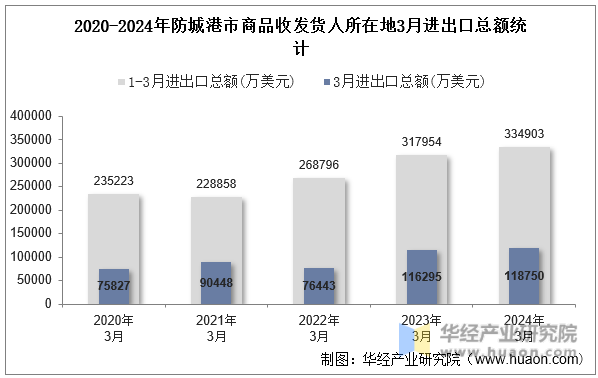 2020-2024年防城港市商品收发货人所在地3月进出口总额统计
