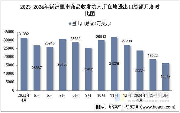 2023-2024年满洲里市商品收发货人所在地进出口总额月度对比图