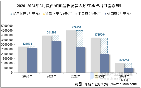 2020-2024年3月陕西省商品收发货人所在地进出口差额统计