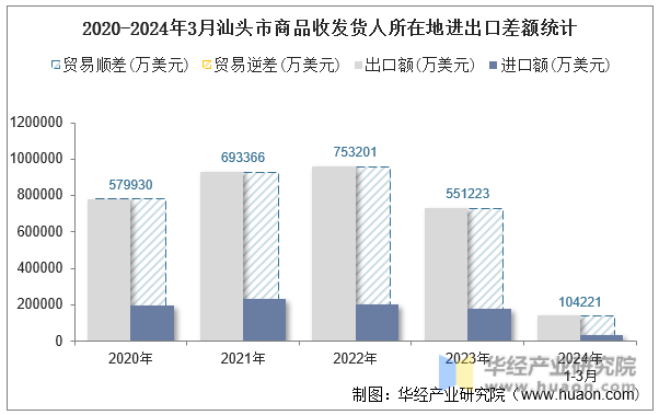 2020-2024年3月汕头市商品收发货人所在地进出口差额统计