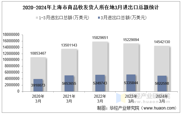 2020-2024年上海市商品收发货人所在地3月进出口总额统计