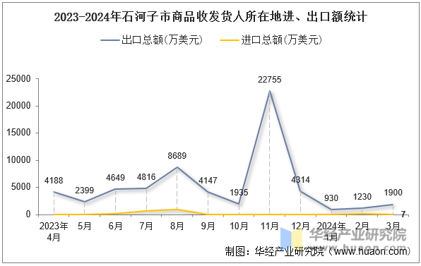 2023-2024年石河子市商品收发货人所在地进、出口额统计