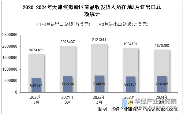 2020-2024年天津滨海新区商品收发货人所在地3月进出口总额统计