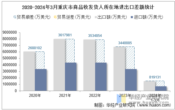 2020-2024年3月重庆市商品收发货人所在地进出口差额统计
