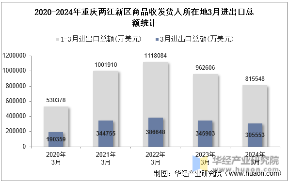 2020-2024年重庆两江新区商品收发货人所在地3月进出口总额统计