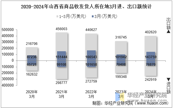 2020-2024年山西省商品收发货人所在地3月进、出口额统计