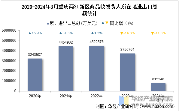 2020-2024年3月重庆两江新区商品收发货人所在地进出口总额统计
