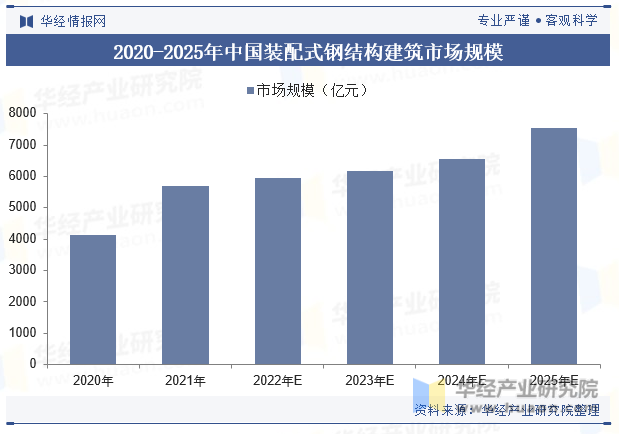 2020-2025年中国装配式钢结构建筑市场规模
