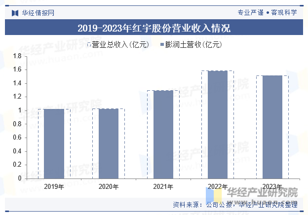 2019-2023年红宇股份营业收入情况