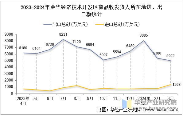 2023-2024年金华经济技术开发区商品收发货人所在地进、出口额统计