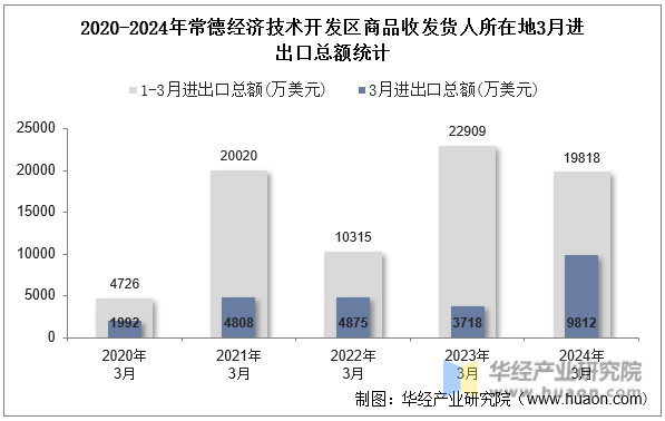 2020-2024年常德经济技术开发区商品收发货人所在地3月进出口总额统计