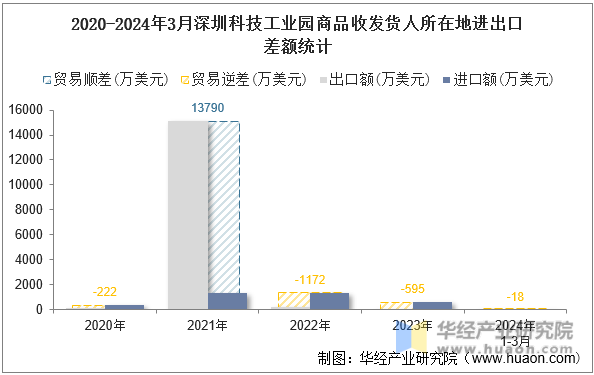 2020-2024年3月深圳科技工业园商品收发货人所在地进出口差额统计