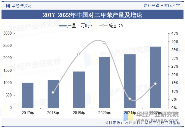 2017-2022年中国对二甲苯产量及增速