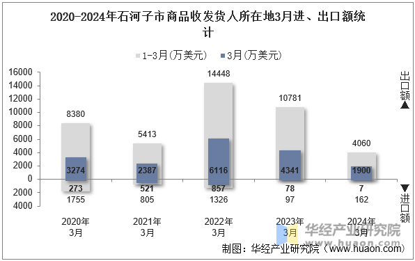 2020-2024年石河子市商品收发货人所在地3月进、出口额统计