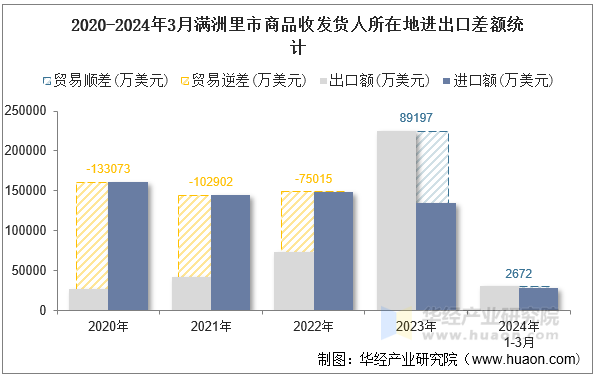 2020-2024年3月满洲里市商品收发货人所在地进出口差额统计