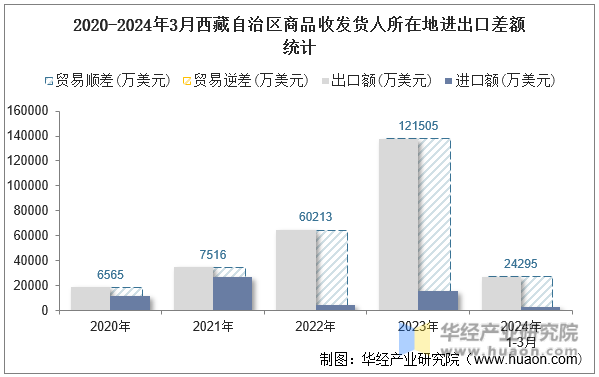 2020-2024年3月西藏自治区商品收发货人所在地进出口差额统计