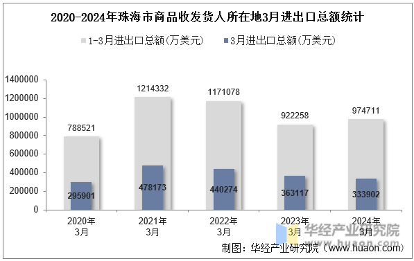 2020-2024年珠海市商品收发货人所在地3月进出口总额统计