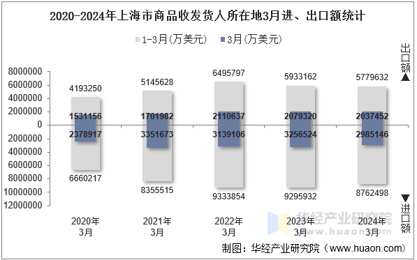 2020-2024年上海市商品收发货人所在地3月进、出口额统计