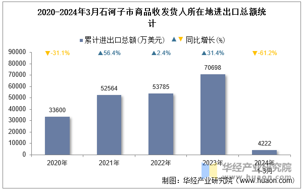 2020-2024年3月石河子市商品收发货人所在地进出口总额统计