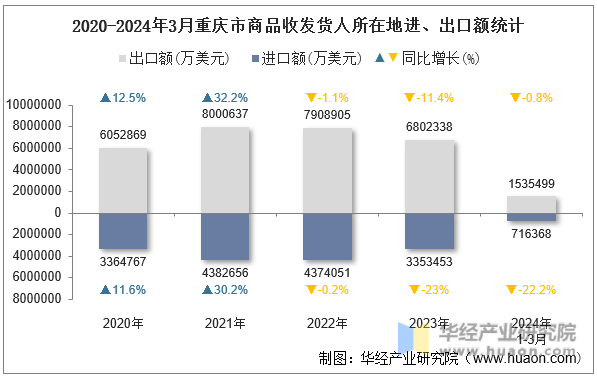 2020-2024年3月重庆市商品收发货人所在地进、出口额统计