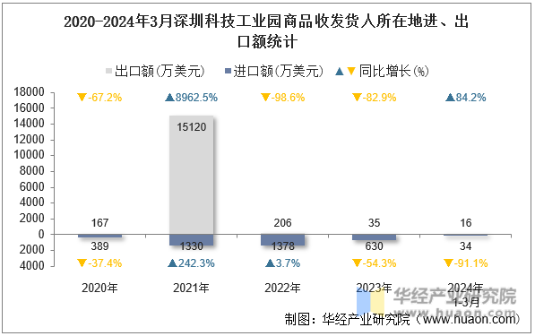 2020-2024年3月深圳科技工业园商品收发货人所在地进、出口额统计