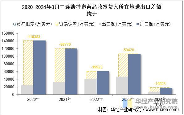 2020-2024年3月二连浩特市商品收发货人所在地进出口差额统计