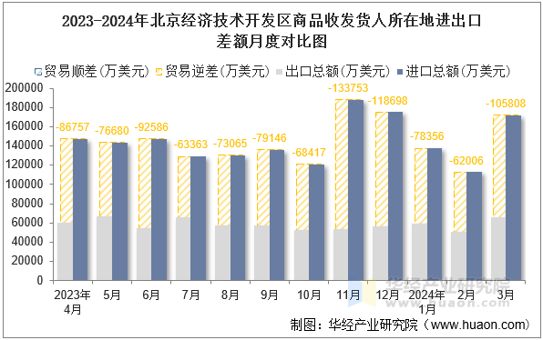 2023-2024年北京经济技术开发区商品收发货人所在地进出口差额月度对比图