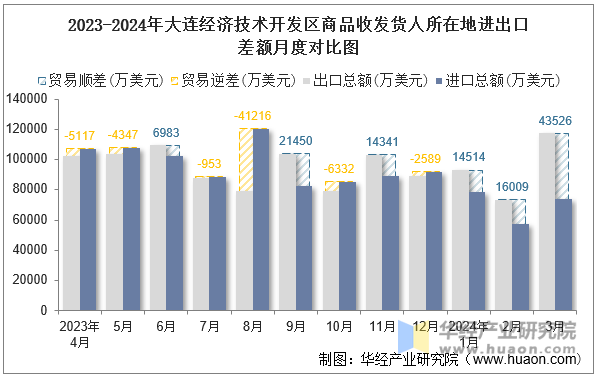 2023-2024年大连经济技术开发区商品收发货人所在地进出口差额月度对比图