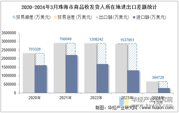 2020-2024年3月珠海市商品收发货人所在地进出口差额统计