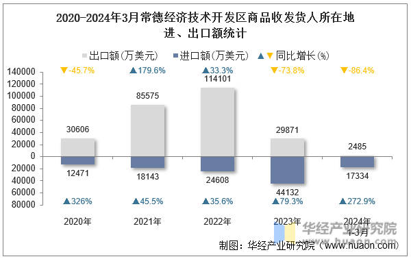 2020-2024年3月常德经济技术开发区商品收发货人所在地进、出口额统计
