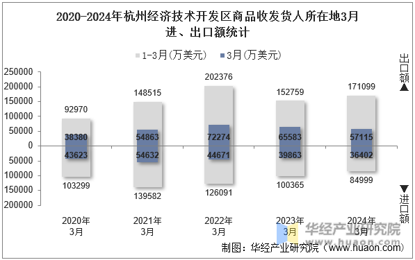 2020-2024年杭州经济技术开发区商品收发货人所在地3月进、出口额统计