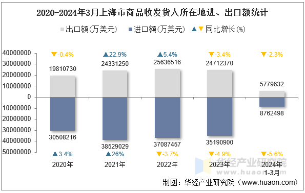 2020-2024年3月上海市商品收发货人所在地进、出口额统计
