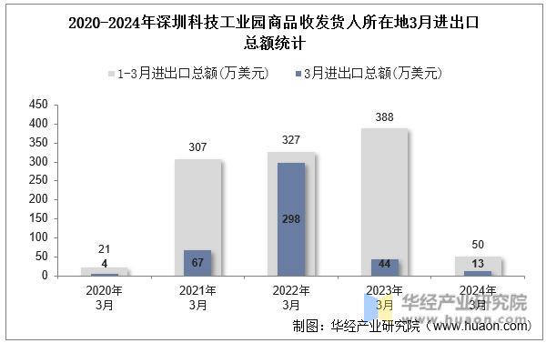 2020-2024年深圳科技工业园商品收发货人所在地3月进出口总额统计