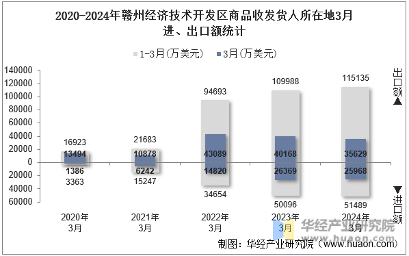 2020-2024年赣州经济技术开发区商品收发货人所在地3月进、出口额统计