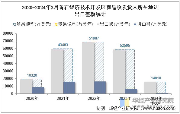 2020-2024年3月黄石经济技术开发区商品收发货人所在地进出口差额统计