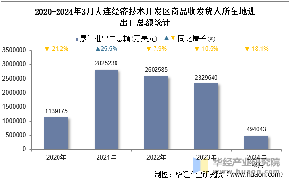 2020-2024年3月大连经济技术开发区商品收发货人所在地进出口总额统计