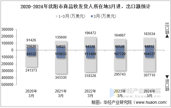 2020-2024年沈阳市商品收发货人所在地3月进、出口额统计