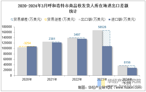 2020-2024年3月呼和浩特市商品收发货人所在地进出口差额统计