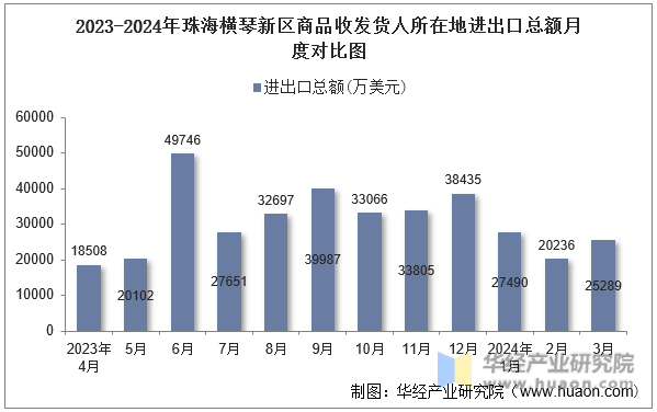 2023-2024年珠海横琴新区商品收发货人所在地进出口总额月度对比图