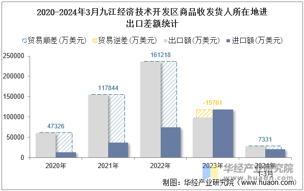 2020-2024年3月九江经济技术开发区商品收发货人所在地进出口差额统计