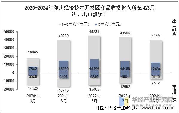 2020-2024年滁州经济技术开发区商品收发货人所在地3月进、出口额统计