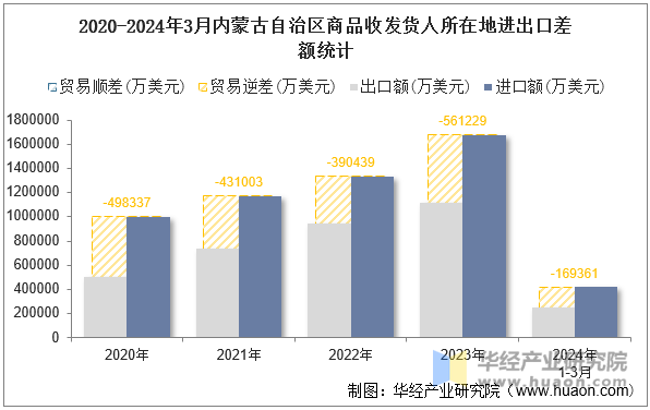 2020-2024年3月内蒙古自治区商品收发货人所在地进出口差额统计