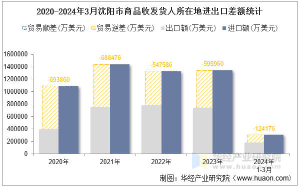 2020-2024年3月沈阳市商品收发货人所在地进出口差额统计