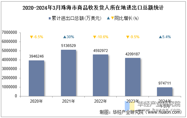 2020-2024年3月珠海市商品收发货人所在地进出口总额统计