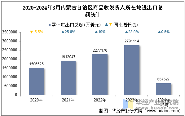 2020-2024年3月内蒙古自治区商品收发货人所在地进出口总额统计