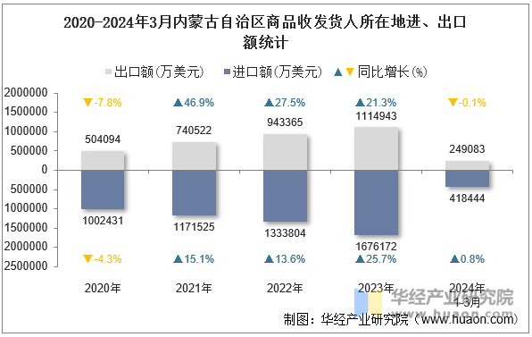 2020-2024年3月内蒙古自治区商品收发货人所在地进、出口额统计