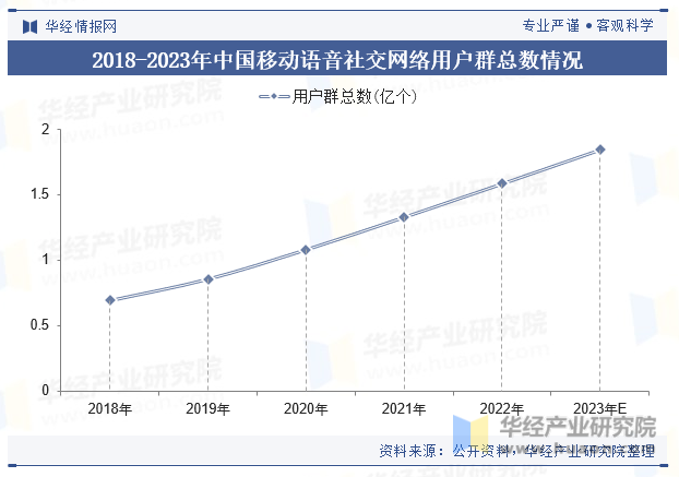 2018-2023年中国移动语音社交网络用户群总数情况