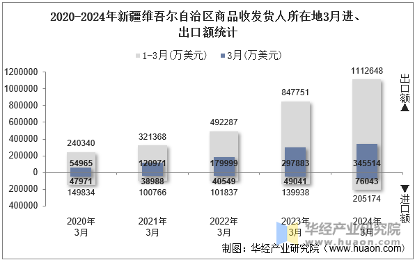 2020-2024年新疆维吾尔自治区商品收发货人所在地3月进、出口额统计