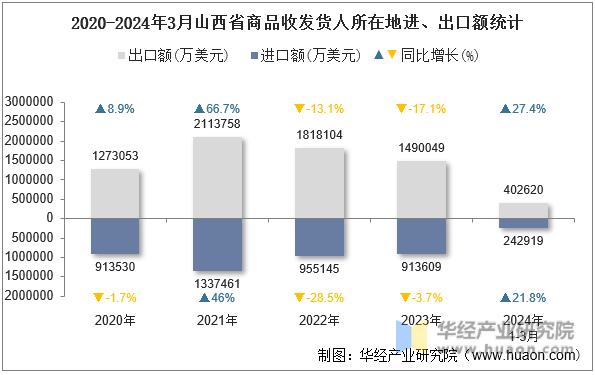2020-2024年3月山西省商品收发货人所在地进、出口额统计